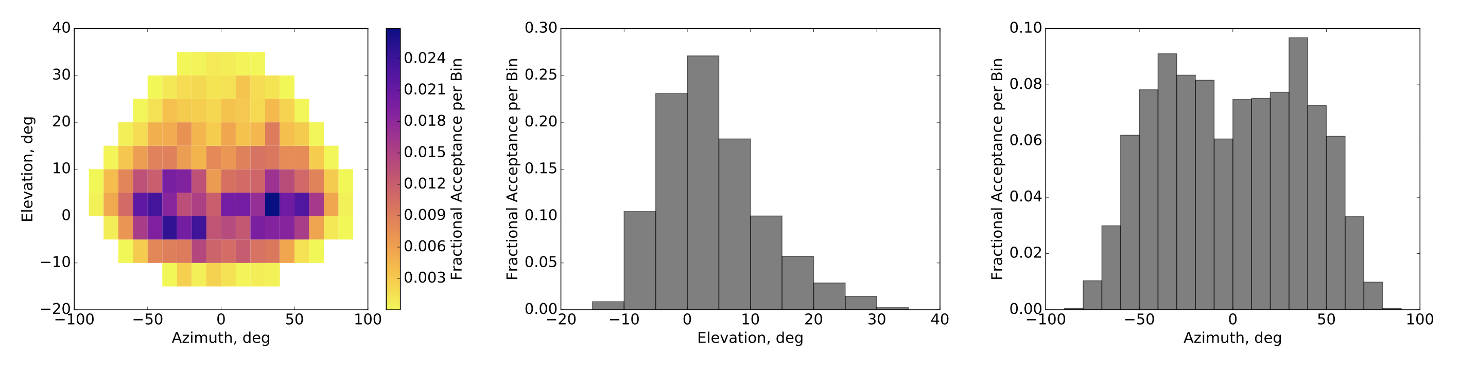 Neutrino Acceptance